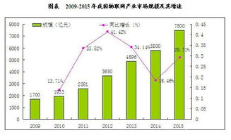 預(yù)測(cè)2018年我國物聯(lián)網(wǎng)市場規(guī)模有望突破15000億元，網(wǎng)絡(luò)技術(shù)服務(wù)成關(guān)鍵引擎
